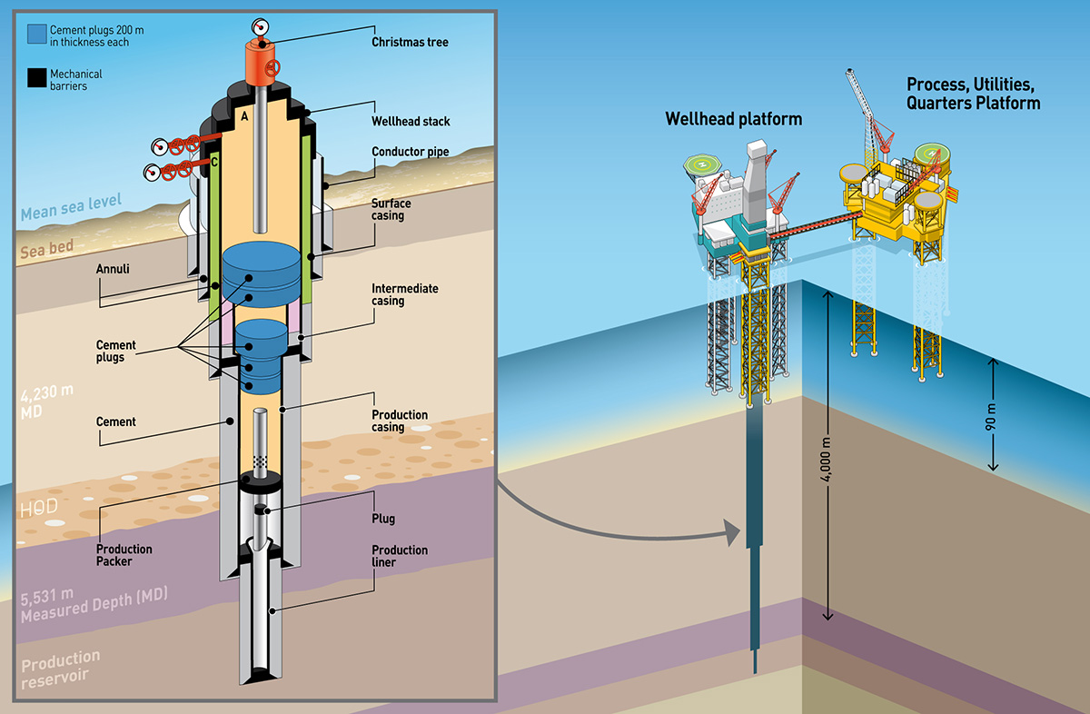 Basics of Well Construction